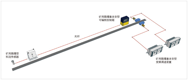 礦用隔爆兼本安型變頻調(diào)速裝置