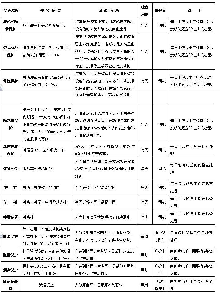 皮帶機(jī)保護(hù)試驗(yàn)方法、周期及試驗(yàn)人制度